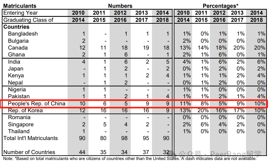 美国Top 30院校每年留给中国学生多少名额？能进藤校又有多少？  数据 第18张